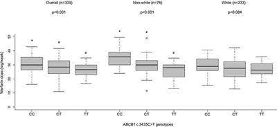 Association Between ABCB1 Polymorphism and Stable Warfarin Dose Requirements in Brazilian Patients